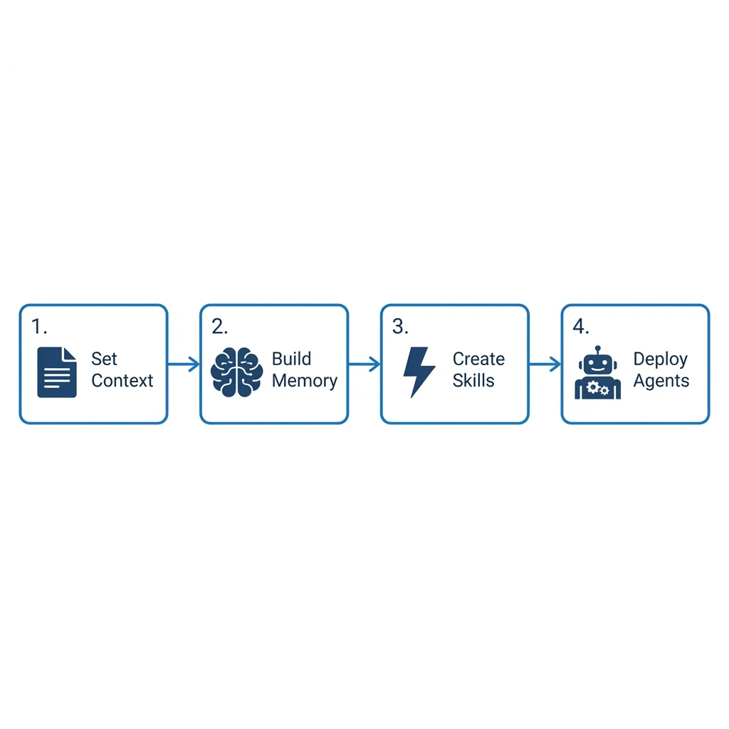 The 4 steps: Set Context, Build Memory, Create Skills, Deploy Agents