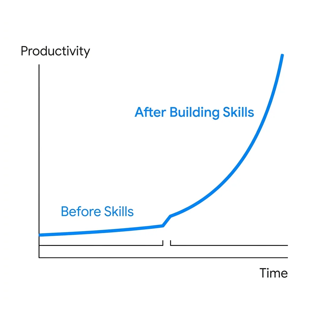 My productivity before and after building custom AI skills