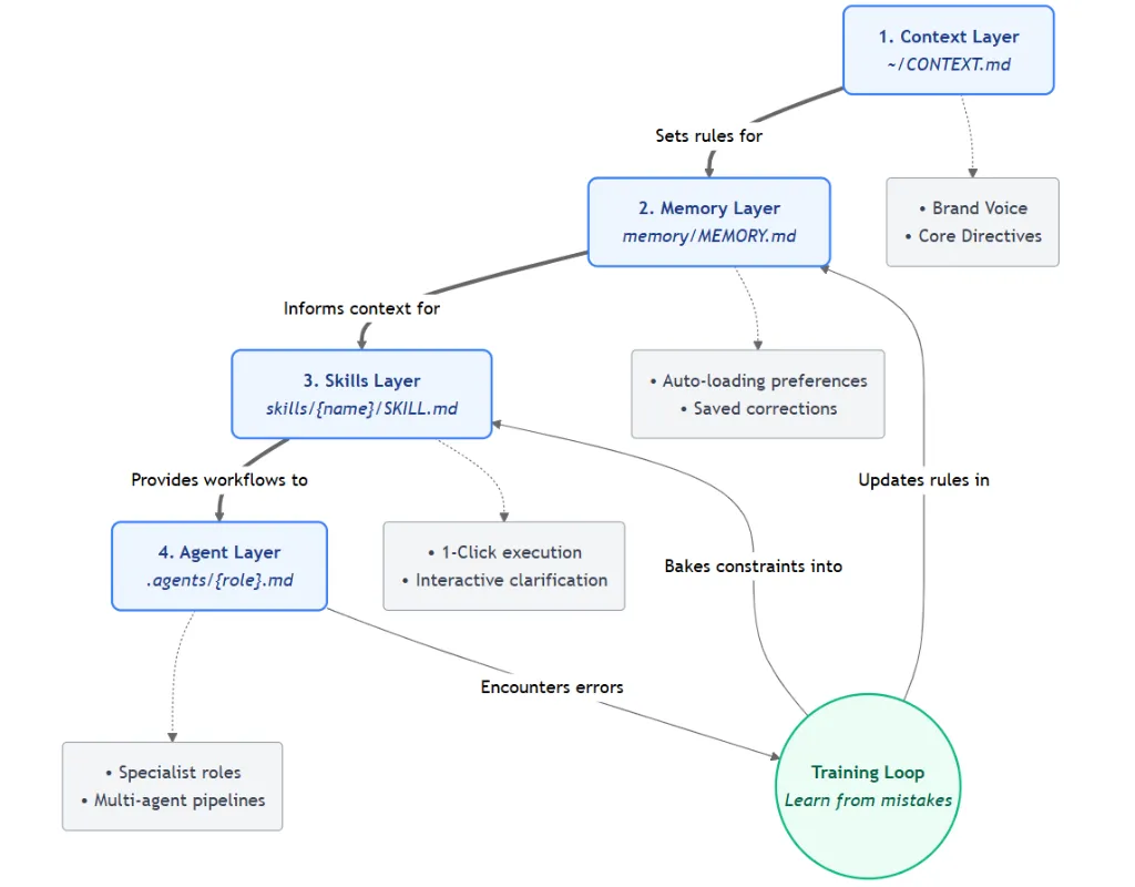 The 4-Layer Autonomous AI Architecture: Context, Memory, Skills, and Agents