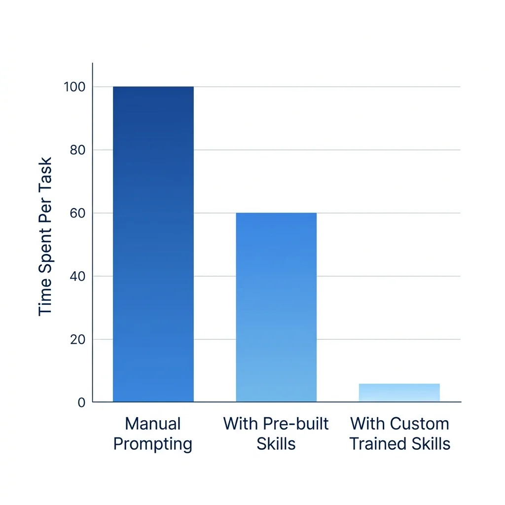 Time spent per task drops dramatically with hardware-specific custom-trained skills