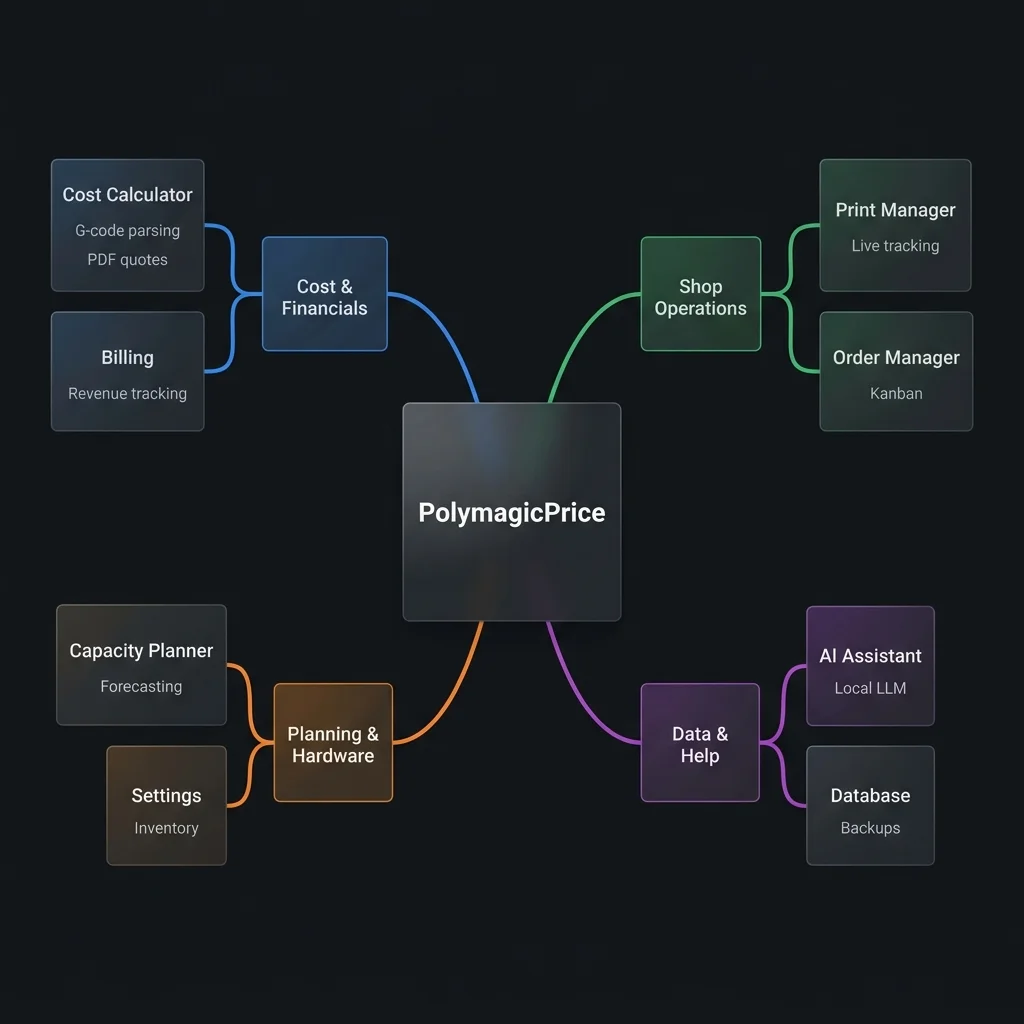 PolymagicPrice closed loop production architecture and kanban system