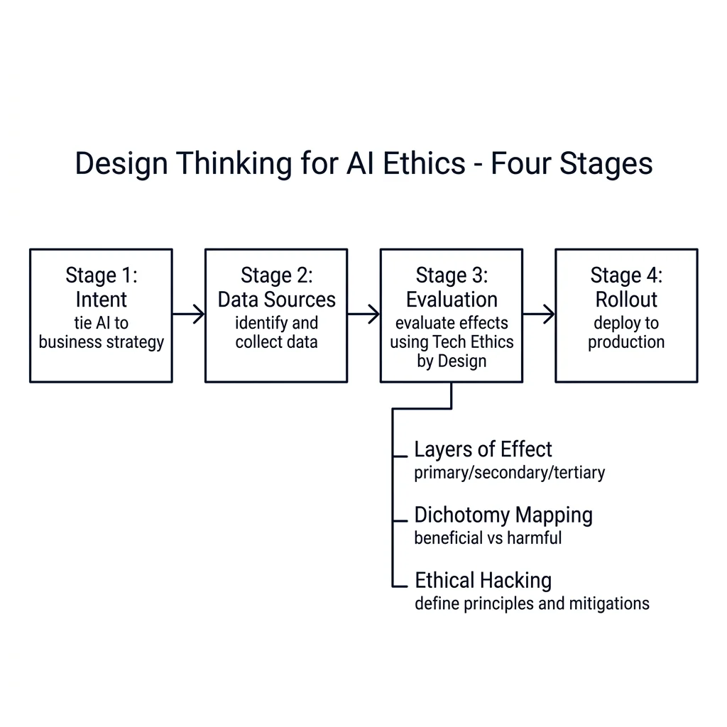 Design Thinking for AI Ethics
