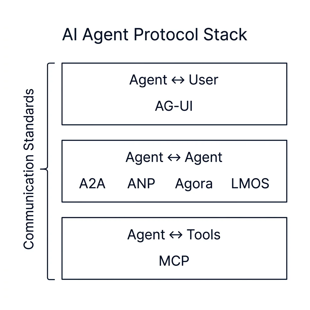 AI Agent Protocol Stack