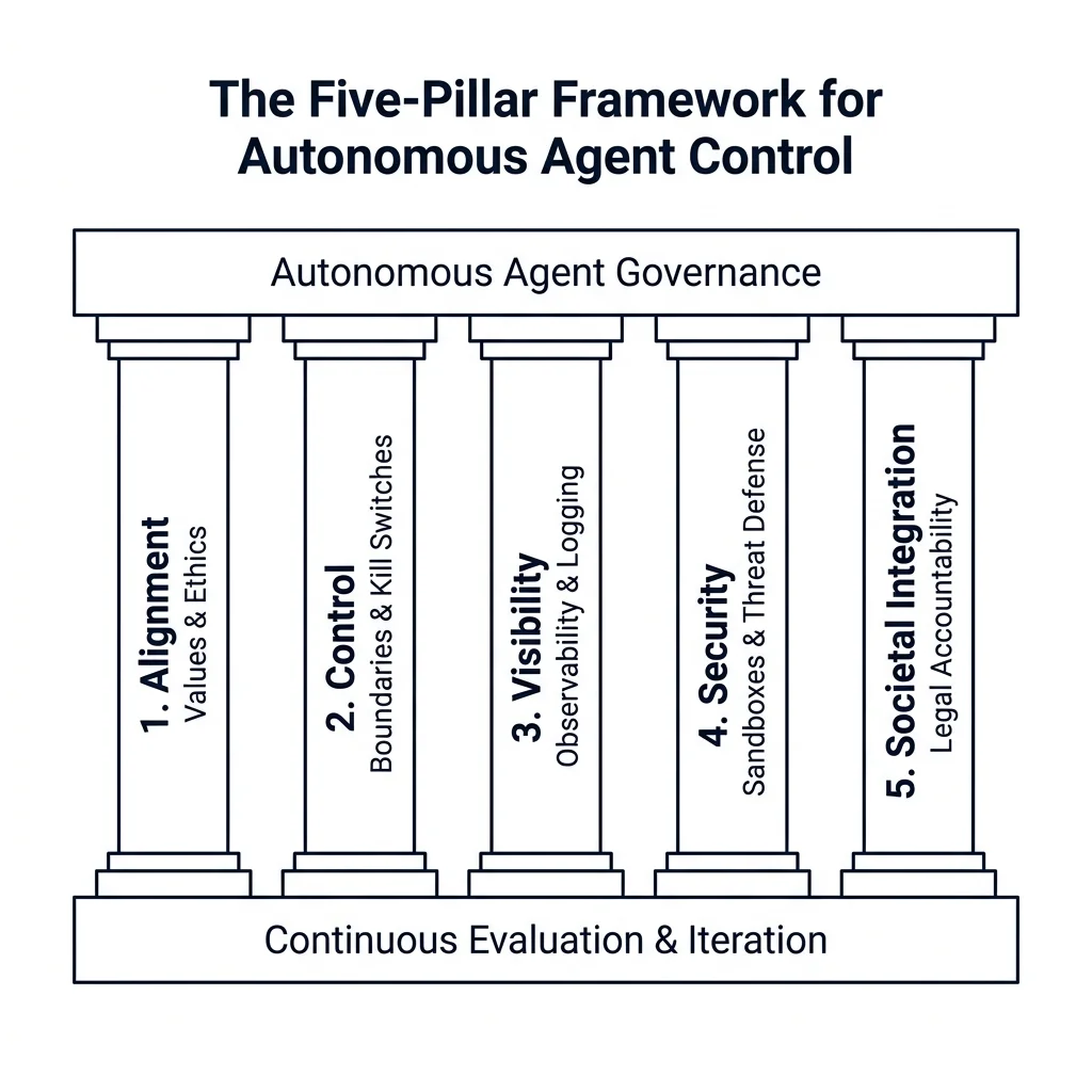 The Five-Pillar Framework for Autonomous Agent Control