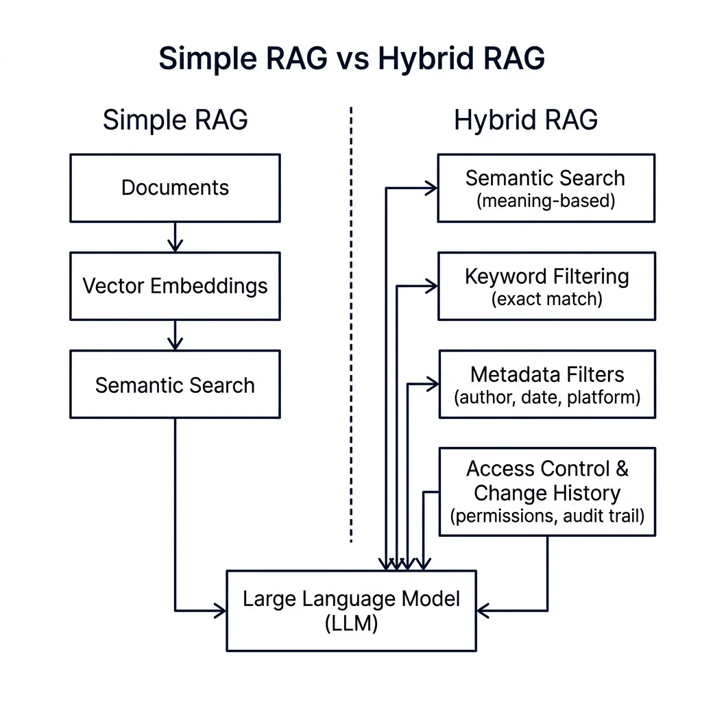 Simple RAG vs Hybrid RAG Comparison
