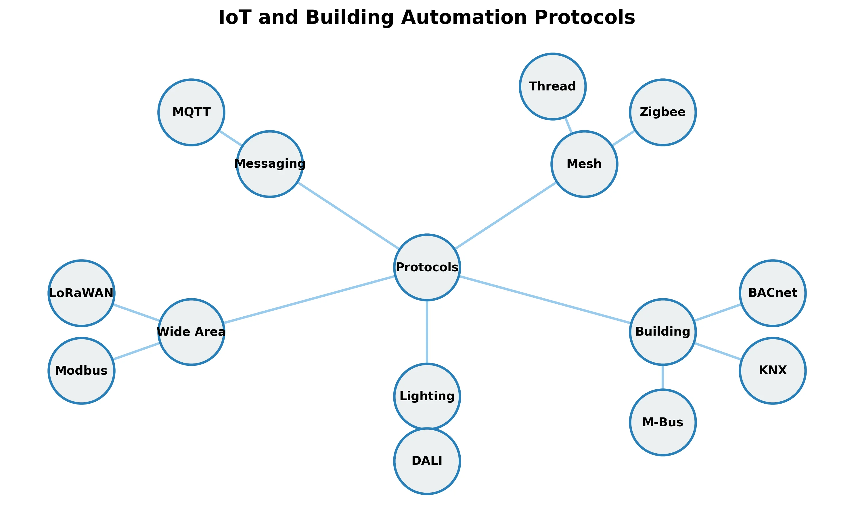 Protocols Mindmap