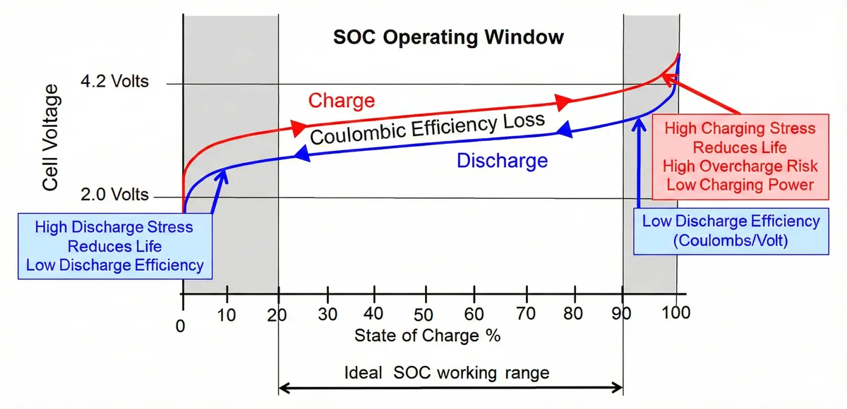 SOC of Lithium ion Battery