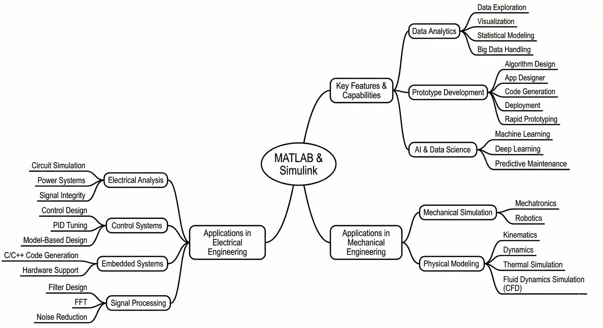 MATLAB & Simulink Features Mindmap