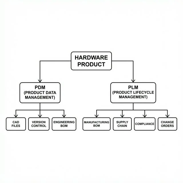pdm-vs-plm Workshop Logic