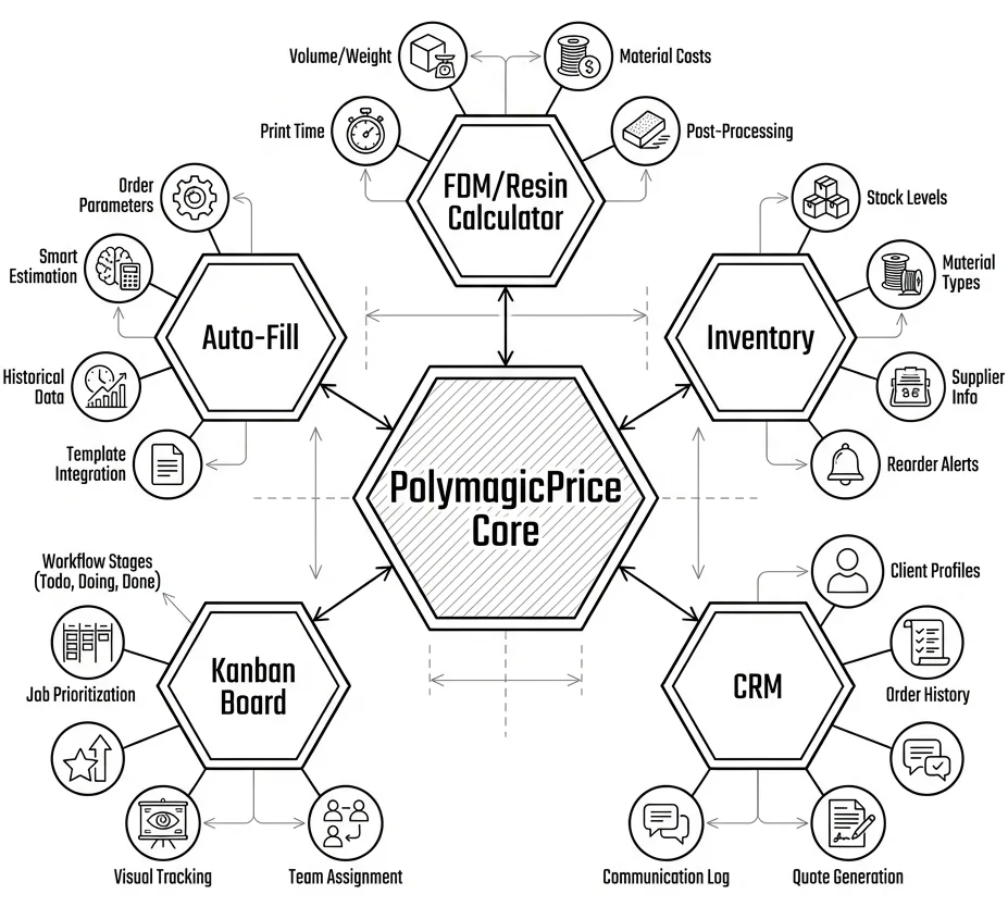 PolymagicPrice Solution Framework