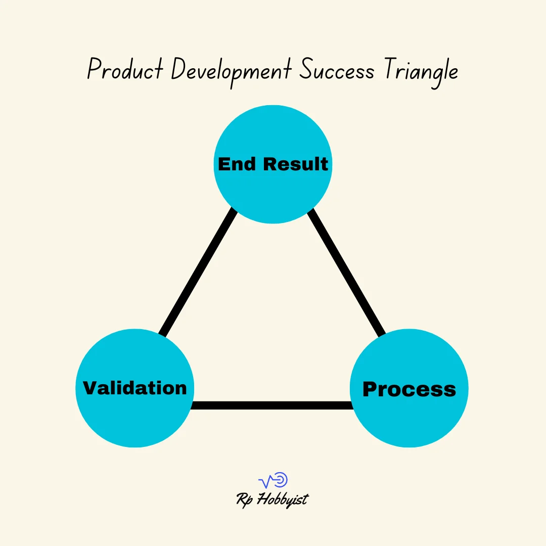 Product Development Success Triangle